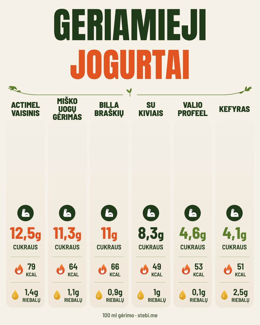 Kiek cukraus yra jogurte? Perbrauk – 2/5