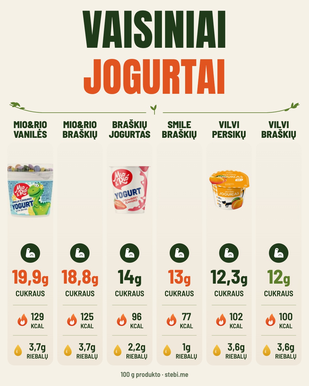Kiek cukraus yra jogurte? Perbrauk – 3/5