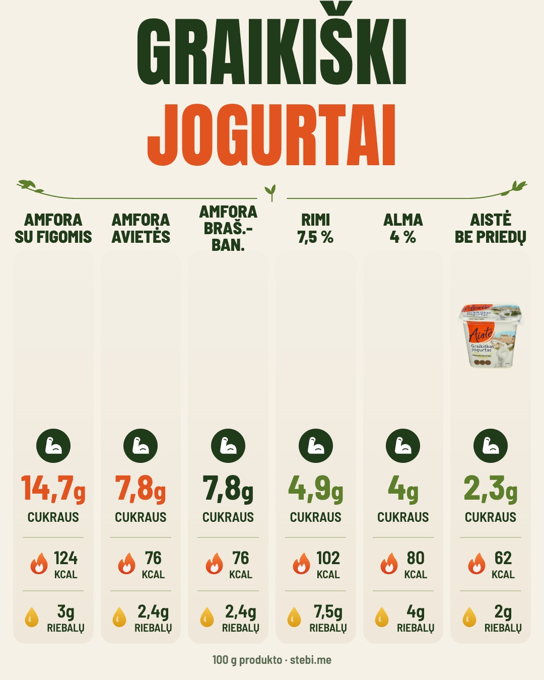 Kiek cukraus yra jogurte? Perbrauk – 4/5