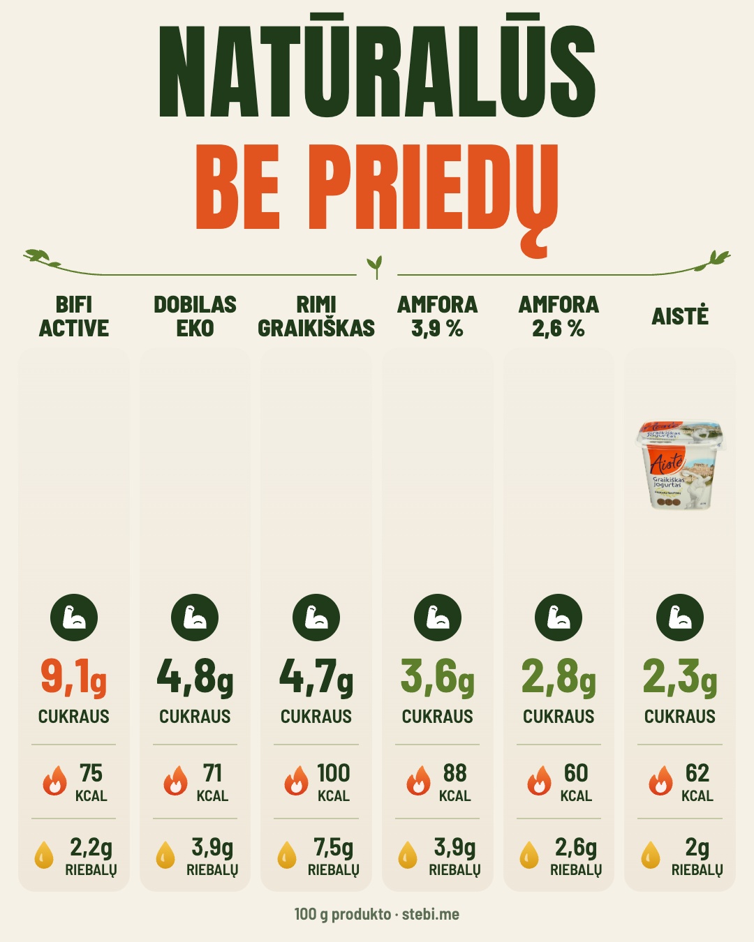 Kiek cukraus yra jogurte? Perbrauk – 5/5