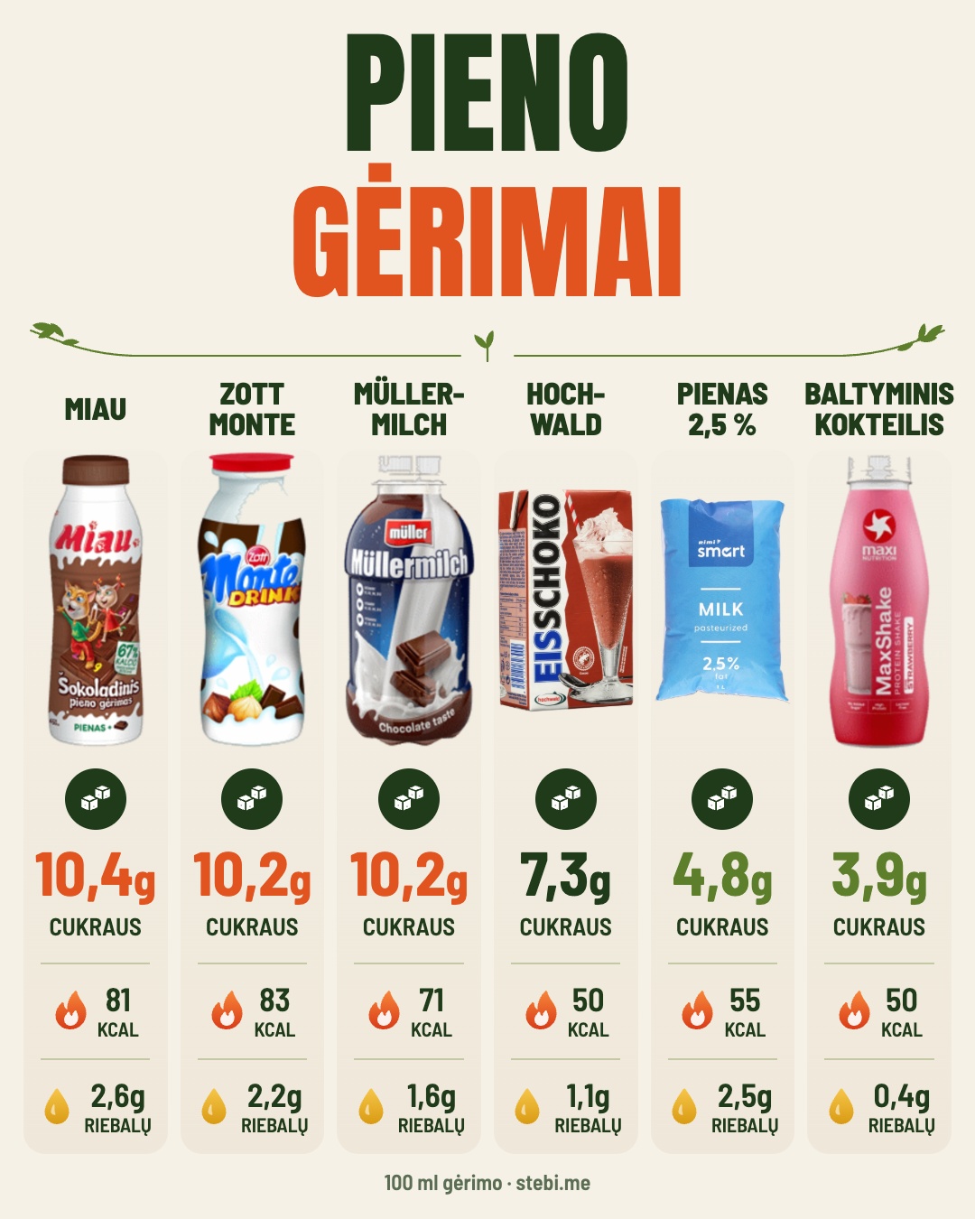 Kiek cukraus tavo stiklinėje? Perbrauk – 4/6