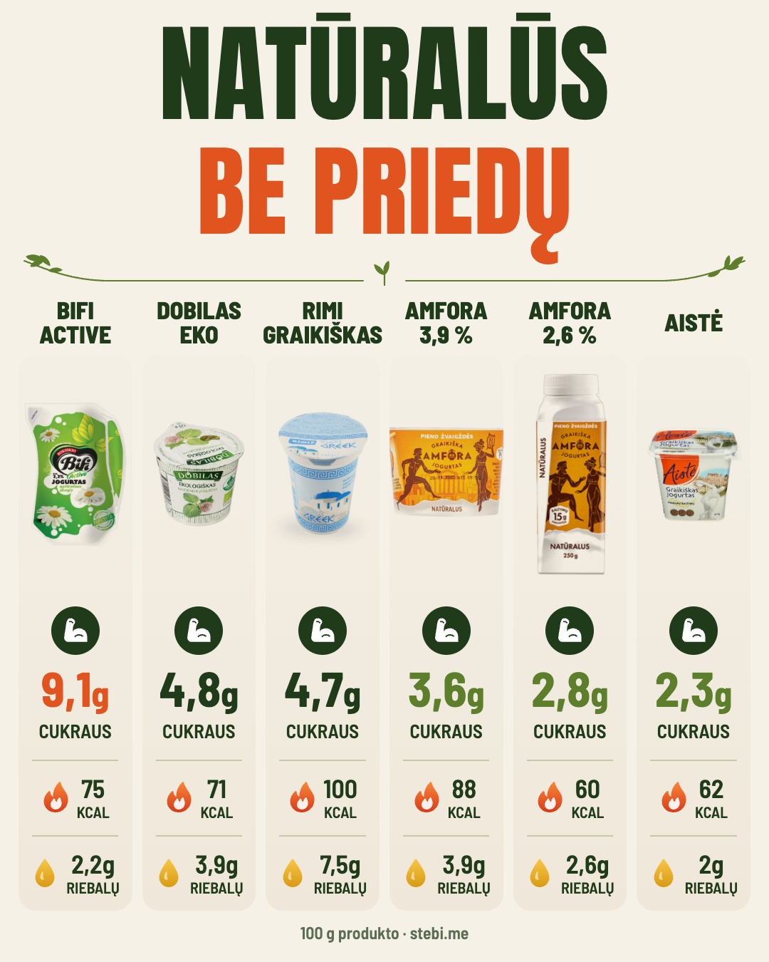 Kiek cukraus yra jogurte? Perbrauk – 4/5