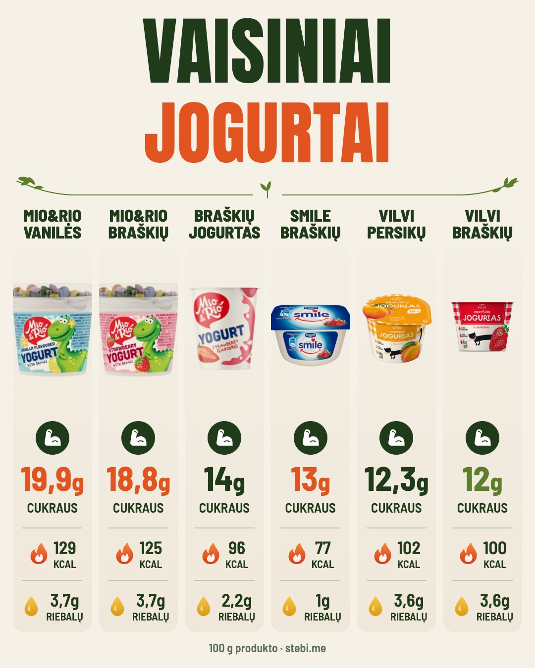 Kiek cukraus yra jogurte? – 2/6