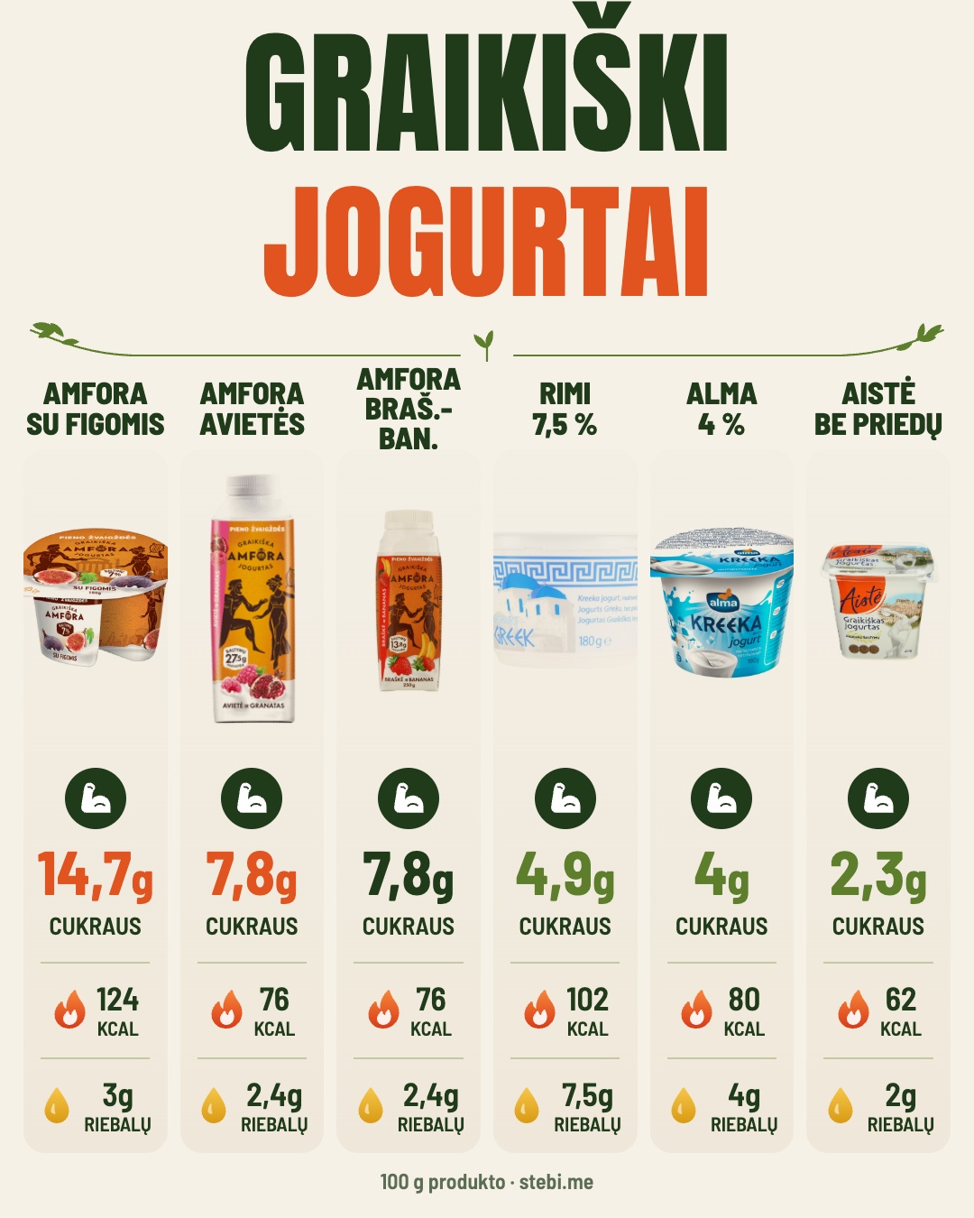 Kiek cukraus yra jogurte? – 3/6