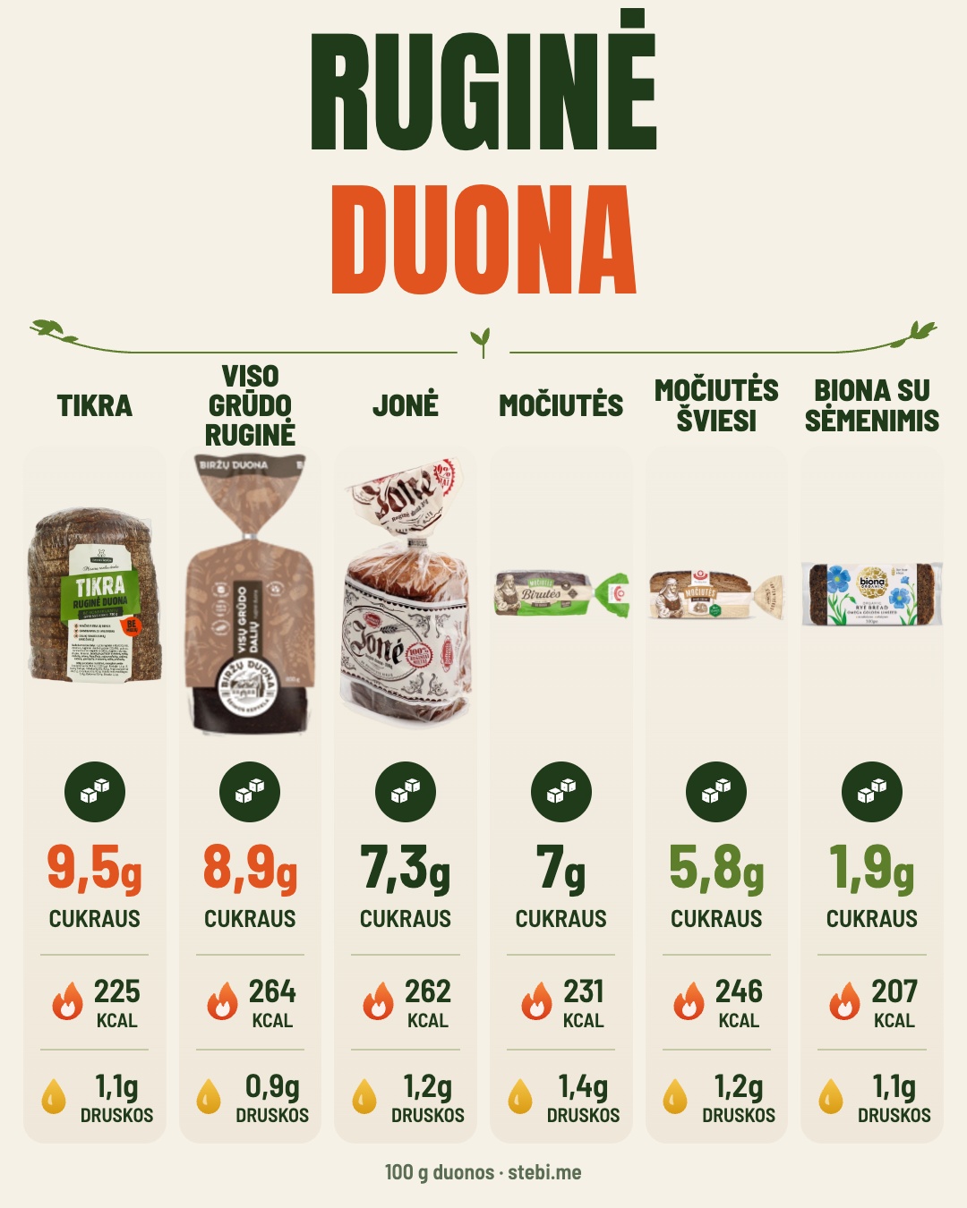 Kiek cukraus tavo duonoje? Perbrauk – 3/6