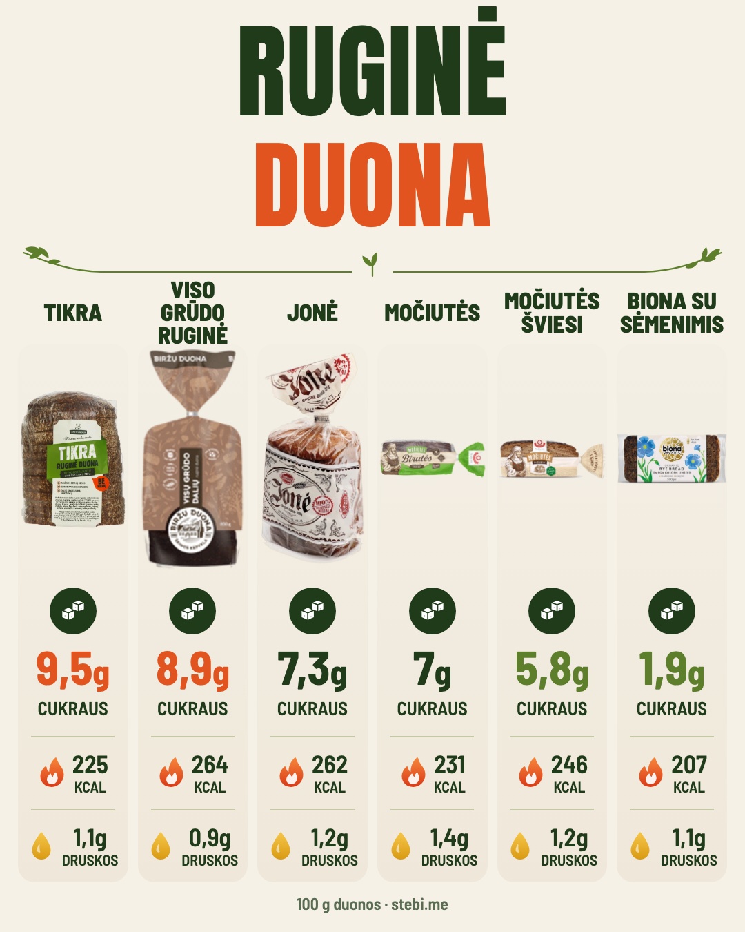 Duona – ne saldumynas. Bet kai kuriose duonose cukraus yra daugiau nei manytum – 2/6