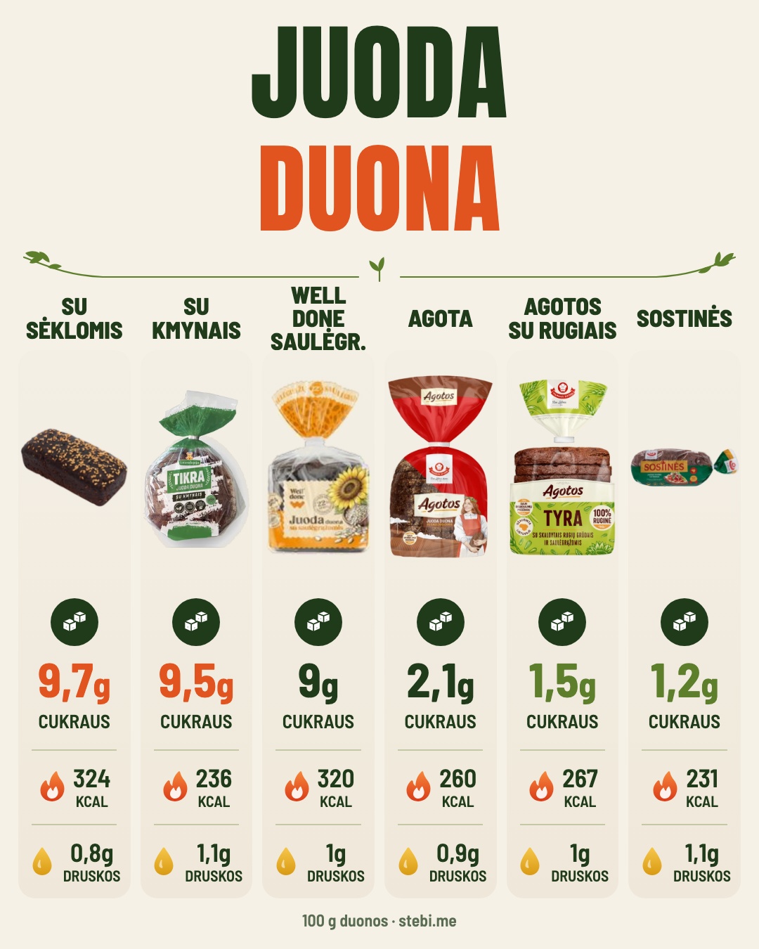 Duona – ne saldumynas. Bet kai kuriose duonose cukraus yra daugiau nei manytum – 3/6