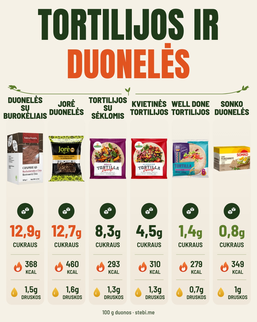 Duona – ne saldumynas. Bet kai kuriose duonose cukraus yra daugiau nei manytum – 5/6