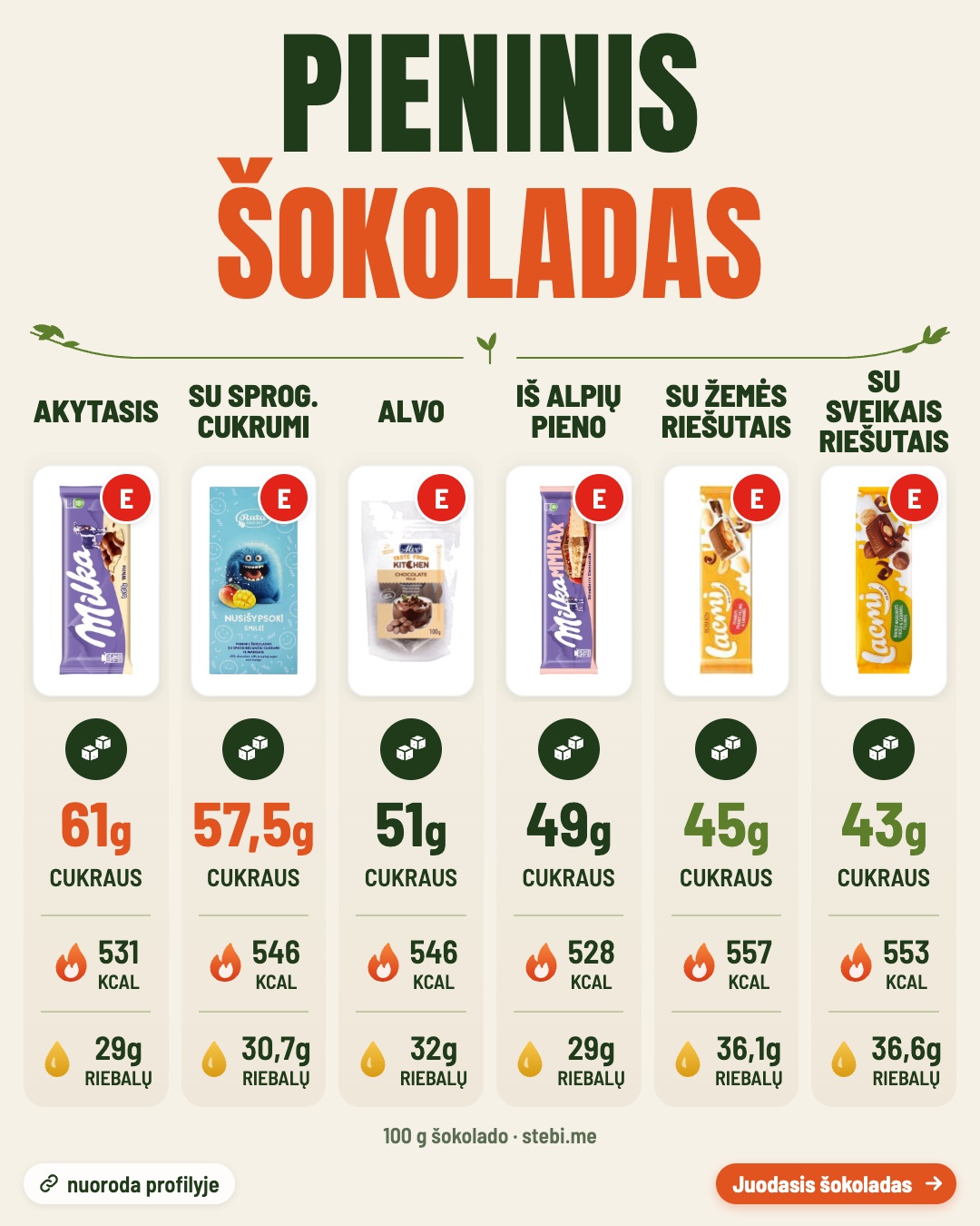 Kiek cukraus šokolade? Perbrauk – 2/6