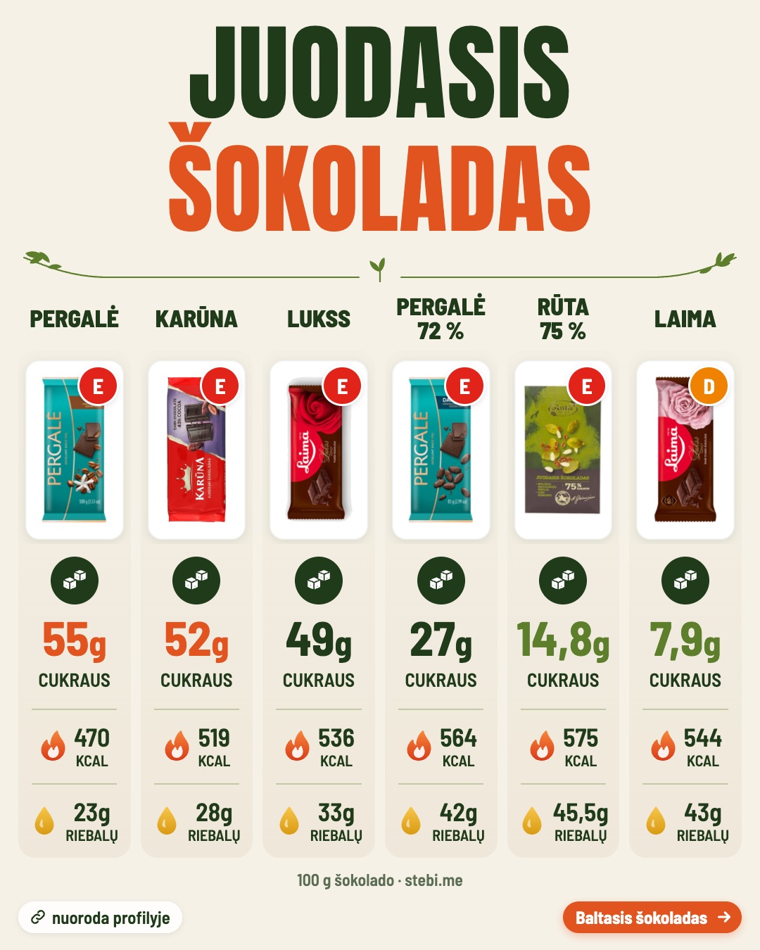 Kiek cukraus šokolade? Perbrauk – 3/6