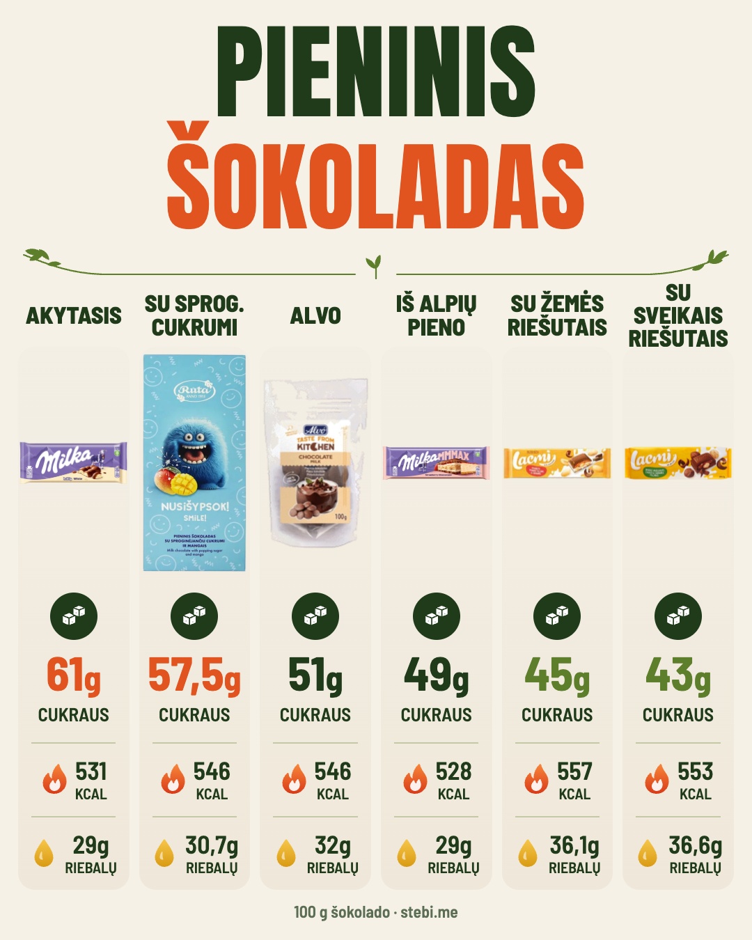 Juodasis šokoladas = mažai cukraus? Ne visada – 2/6