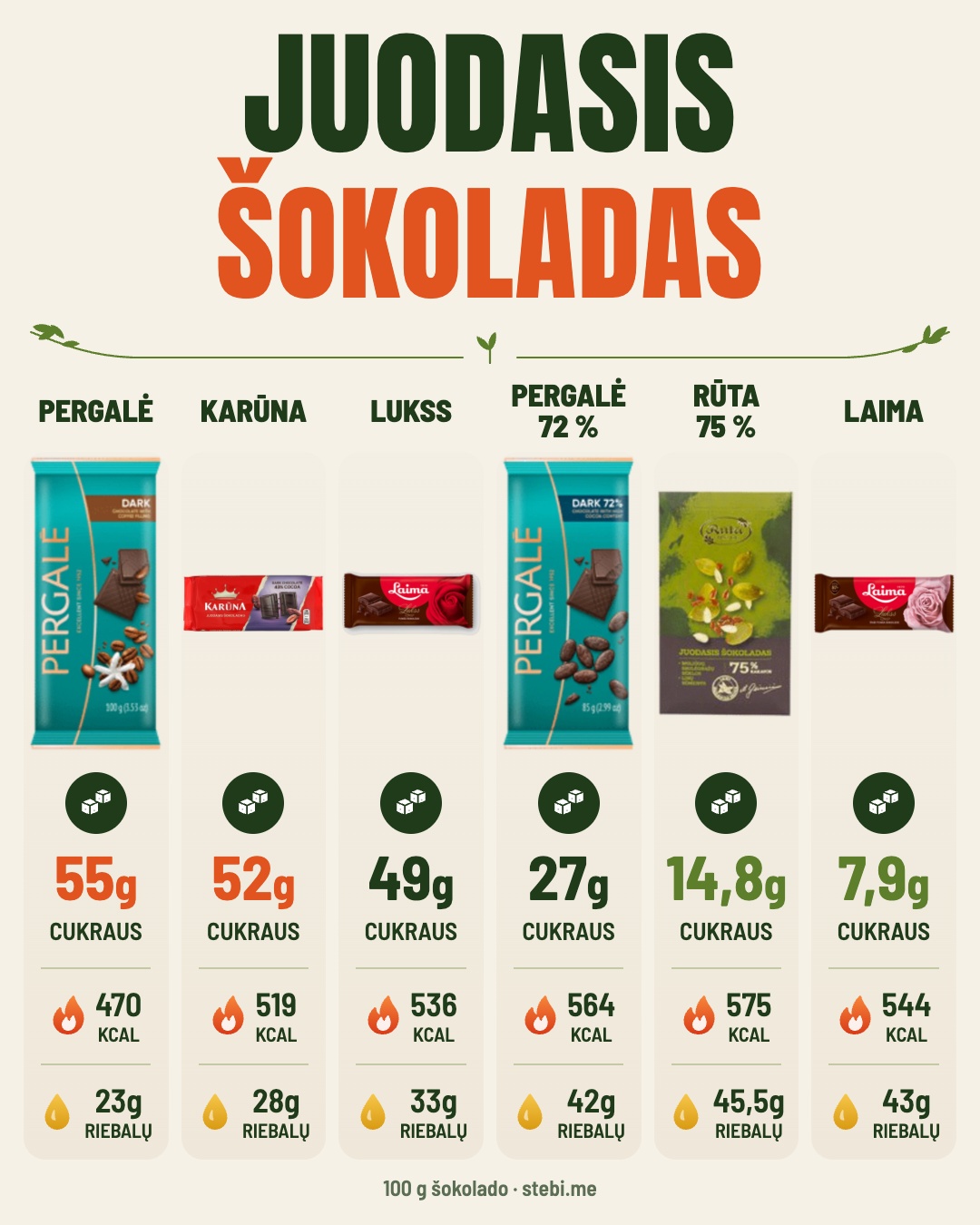 Juodasis šokoladas = mažai cukraus? Ne visada – 3/6