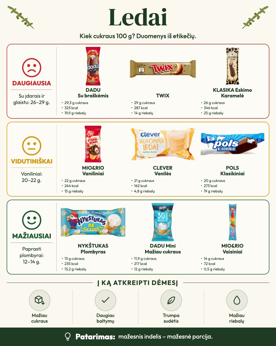 Kas be deserto? Palyginome 45 pieno desertus, ledus ir tortus (100 g): – 4/6