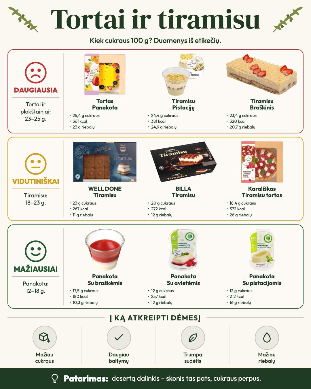 Kas be deserto? Palyginome 45 pieno desertus, ledus ir tortus (100 g): – 5/6