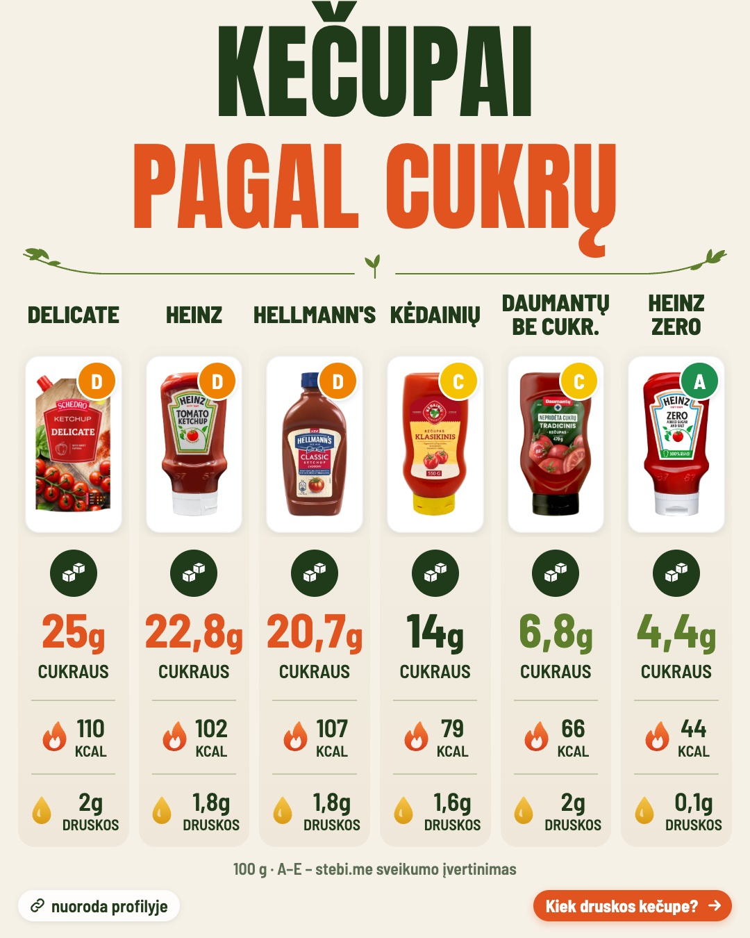 Kečupe – nuo 4 iki 25 g cukraus 100 g. Palyginome: – 1/4
