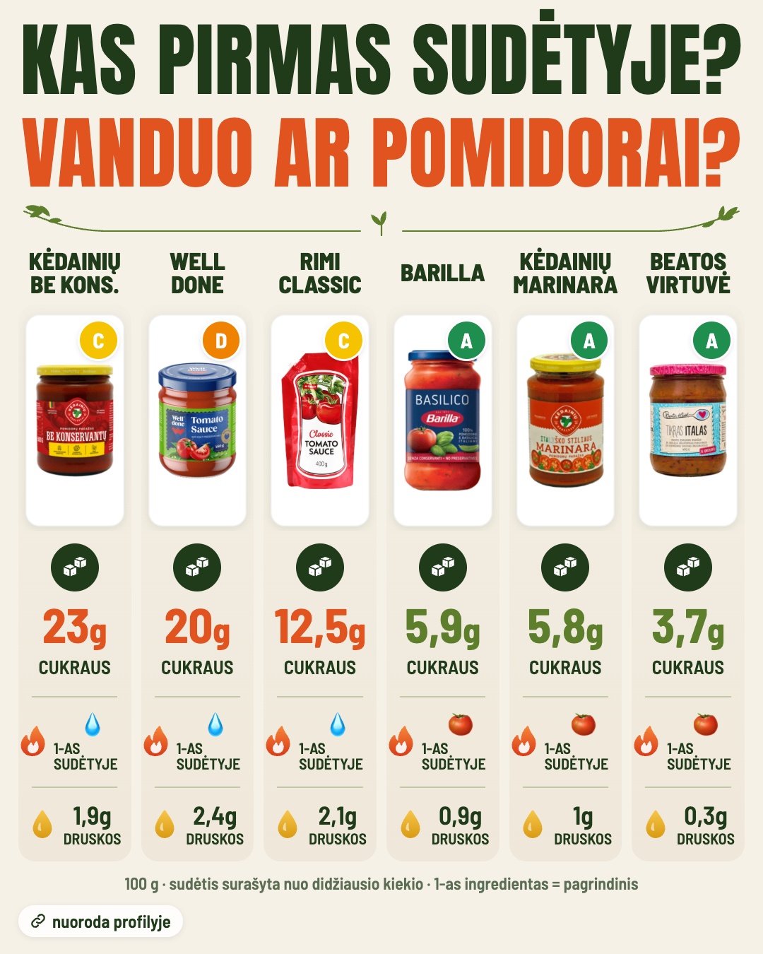 Kečupe – nuo 4 iki 25 g cukraus 100 g. Palyginome: – 3/4