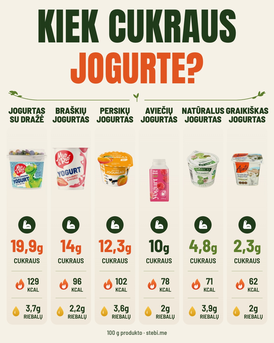 How much sugar is in yogurt? 🥄 Swipe ➡️